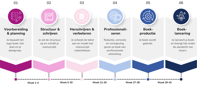 Tijdlijn boek publiceren