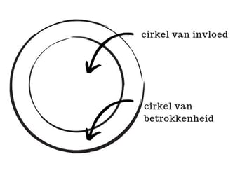 cirkel van invloed